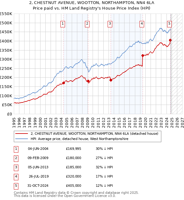 2, CHESTNUT AVENUE, WOOTTON, NORTHAMPTON, NN4 6LA: Price paid vs HM Land Registry's House Price Index