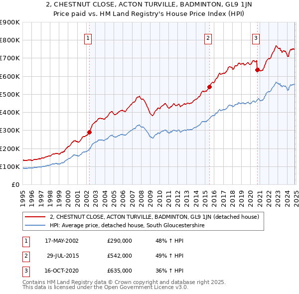 2, CHESTNUT CLOSE, ACTON TURVILLE, BADMINTON, GL9 1JN: Price paid vs HM Land Registry's House Price Index