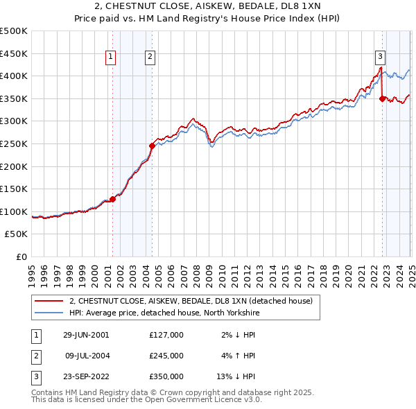 2, CHESTNUT CLOSE, AISKEW, BEDALE, DL8 1XN: Price paid vs HM Land Registry's House Price Index