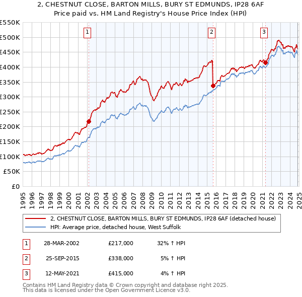 2, CHESTNUT CLOSE, BARTON MILLS, BURY ST EDMUNDS, IP28 6AF: Price paid vs HM Land Registry's House Price Index