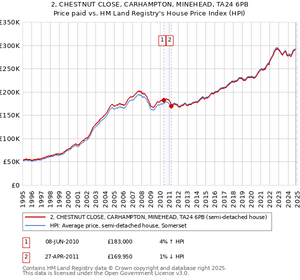 2, CHESTNUT CLOSE, CARHAMPTON, MINEHEAD, TA24 6PB: Price paid vs HM Land Registry's House Price Index