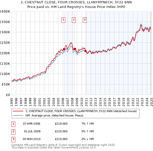 2, CHESTNUT CLOSE, FOUR CROSSES, LLANYMYNECH, SY22 6NN: Price paid vs HM Land Registry's House Price Index