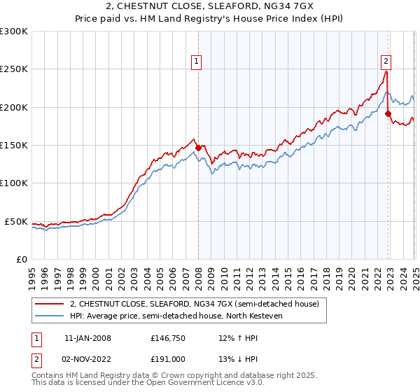 2, CHESTNUT CLOSE, SLEAFORD, NG34 7GX: Price paid vs HM Land Registry's House Price Index