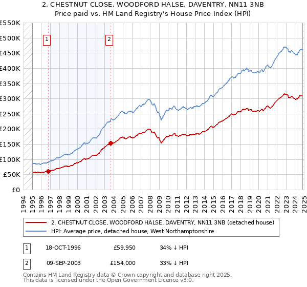 2, CHESTNUT CLOSE, WOODFORD HALSE, DAVENTRY, NN11 3NB: Price paid vs HM Land Registry's House Price Index