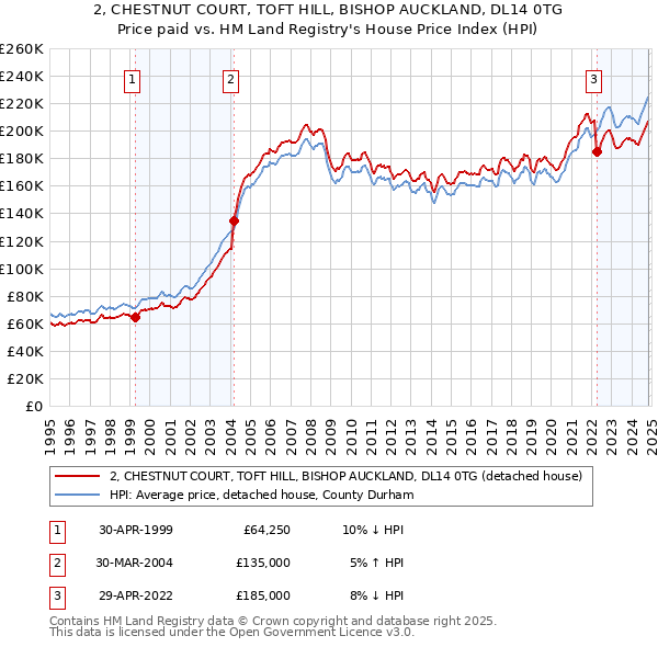 2, CHESTNUT COURT, TOFT HILL, BISHOP AUCKLAND, DL14 0TG: Price paid vs HM Land Registry's House Price Index