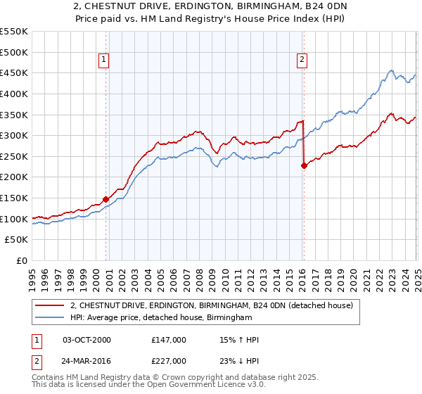 2, CHESTNUT DRIVE, ERDINGTON, BIRMINGHAM, B24 0DN: Price paid vs HM Land Registry's House Price Index