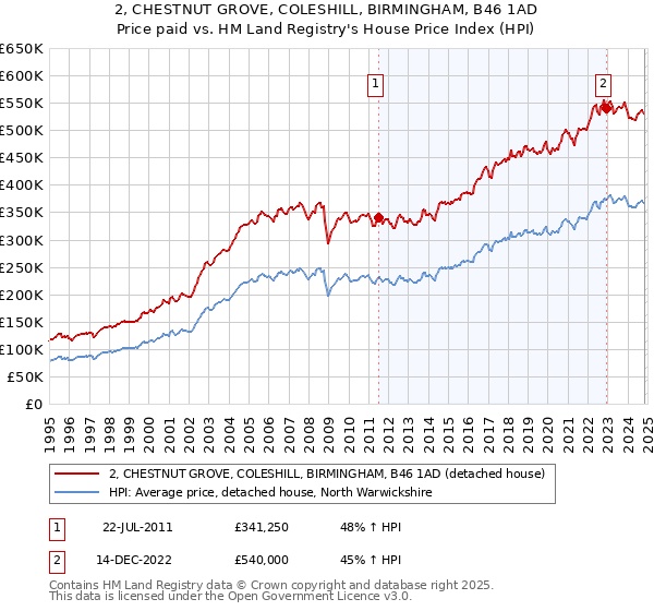 2, CHESTNUT GROVE, COLESHILL, BIRMINGHAM, B46 1AD: Price paid vs HM Land Registry's House Price Index