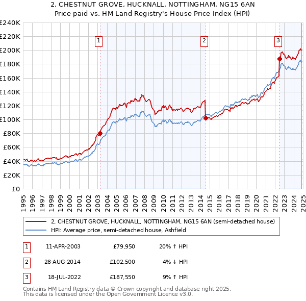 2, CHESTNUT GROVE, HUCKNALL, NOTTINGHAM, NG15 6AN: Price paid vs HM Land Registry's House Price Index