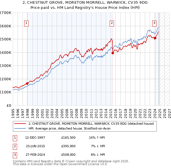 2, CHESTNUT GROVE, MORETON MORRELL, WARWICK, CV35 9DG: Price paid vs HM Land Registry's House Price Index