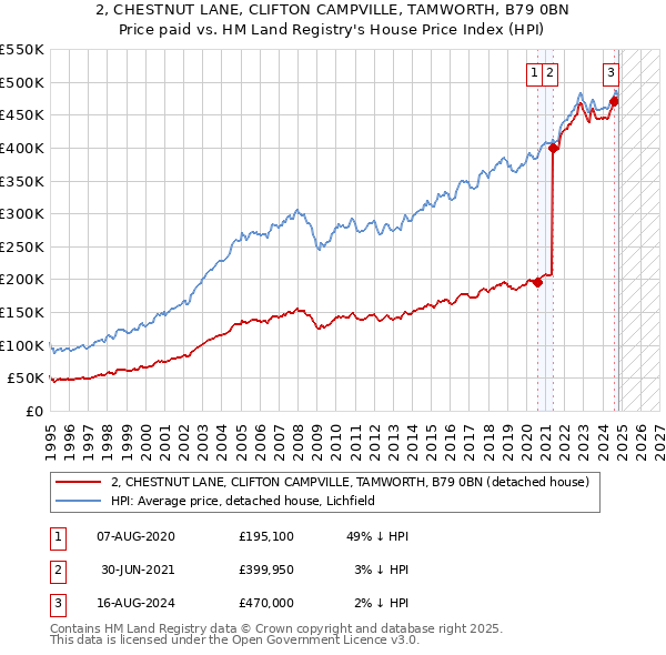 2, CHESTNUT LANE, CLIFTON CAMPVILLE, TAMWORTH, B79 0BN: Price paid vs HM Land Registry's House Price Index