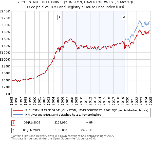 2, CHESTNUT TREE DRIVE, JOHNSTON, HAVERFORDWEST, SA62 3QF: Price paid vs HM Land Registry's House Price Index