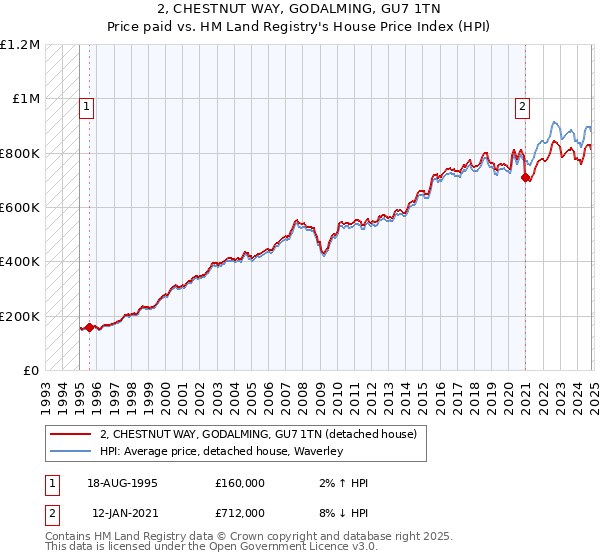 2, CHESTNUT WAY, GODALMING, GU7 1TN: Price paid vs HM Land Registry's House Price Index