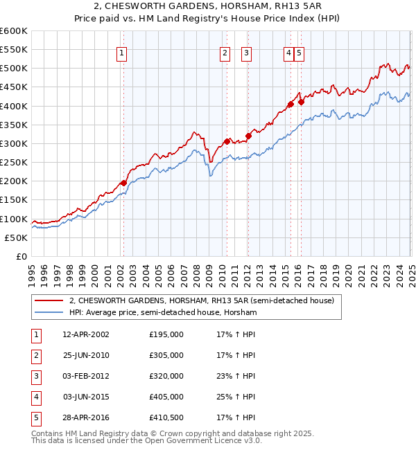 2, CHESWORTH GARDENS, HORSHAM, RH13 5AR: Price paid vs HM Land Registry's House Price Index