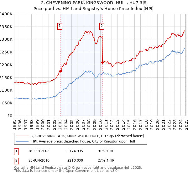 2, CHEVENING PARK, KINGSWOOD, HULL, HU7 3JS: Price paid vs HM Land Registry's House Price Index