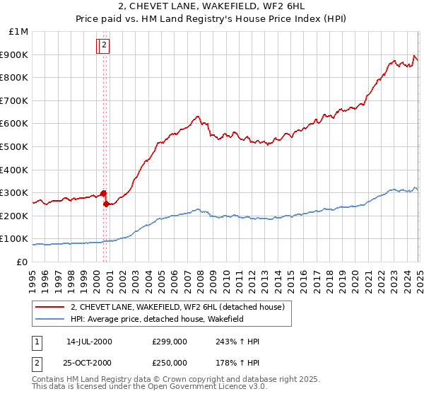 2, CHEVET LANE, WAKEFIELD, WF2 6HL: Price paid vs HM Land Registry's House Price Index