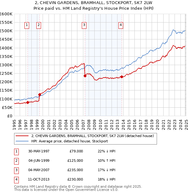 2, CHEVIN GARDENS, BRAMHALL, STOCKPORT, SK7 2LW: Price paid vs HM Land Registry's House Price Index