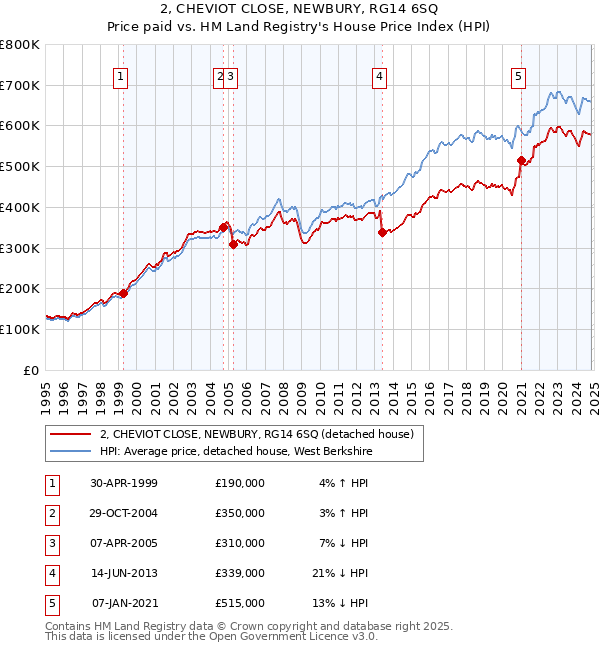 2, CHEVIOT CLOSE, NEWBURY, RG14 6SQ: Price paid vs HM Land Registry's House Price Index