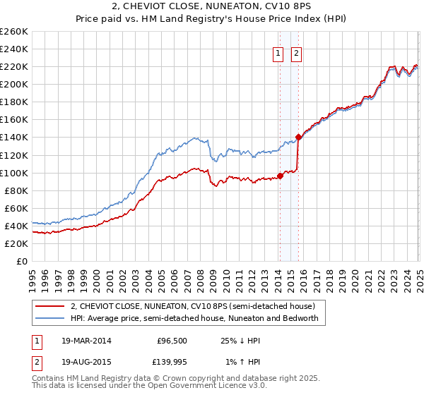 2, CHEVIOT CLOSE, NUNEATON, CV10 8PS: Price paid vs HM Land Registry's House Price Index