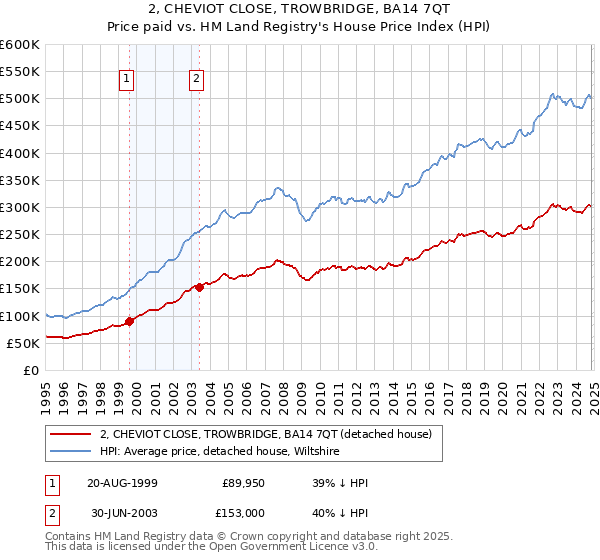 2, CHEVIOT CLOSE, TROWBRIDGE, BA14 7QT: Price paid vs HM Land Registry's House Price Index