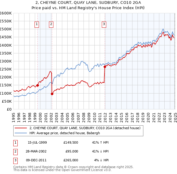 2, CHEYNE COURT, QUAY LANE, SUDBURY, CO10 2GA: Price paid vs HM Land Registry's House Price Index