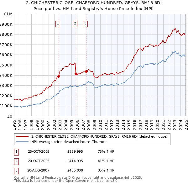 2, CHICHESTER CLOSE, CHAFFORD HUNDRED, GRAYS, RM16 6DJ: Price paid vs HM Land Registry's House Price Index