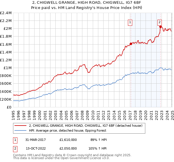 2, CHIGWELL GRANGE, HIGH ROAD, CHIGWELL, IG7 6BF: Price paid vs HM Land Registry's House Price Index