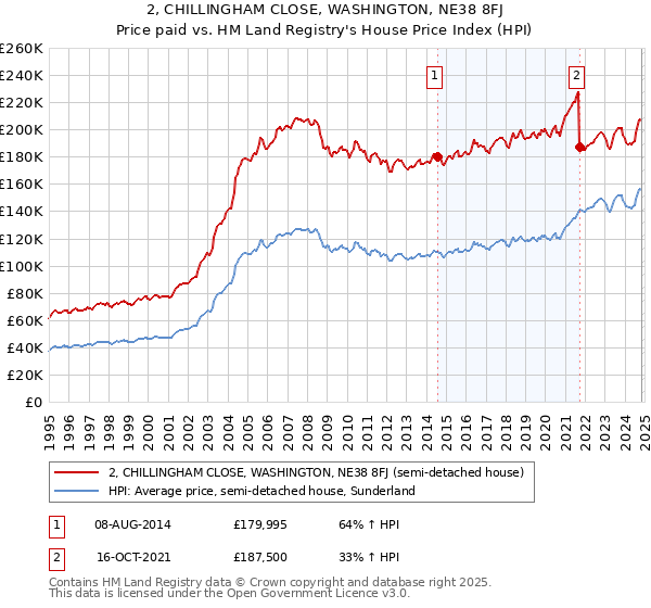 2, CHILLINGHAM CLOSE, WASHINGTON, NE38 8FJ: Price paid vs HM Land Registry's House Price Index