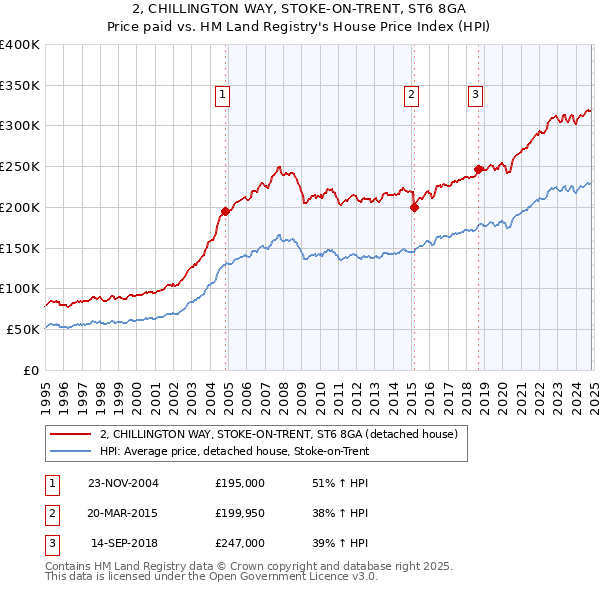 2, CHILLINGTON WAY, STOKE-ON-TRENT, ST6 8GA: Price paid vs HM Land Registry's House Price Index