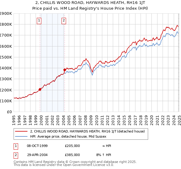 2, CHILLIS WOOD ROAD, HAYWARDS HEATH, RH16 1JT: Price paid vs HM Land Registry's House Price Index