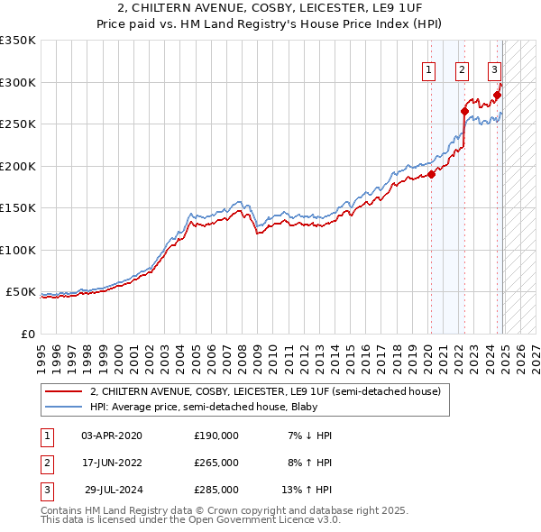 2, CHILTERN AVENUE, COSBY, LEICESTER, LE9 1UF: Price paid vs HM Land Registry's House Price Index