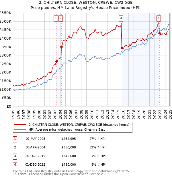 2, CHILTERN CLOSE, WESTON, CREWE, CW2 5GE: Price paid vs HM Land Registry's House Price Index