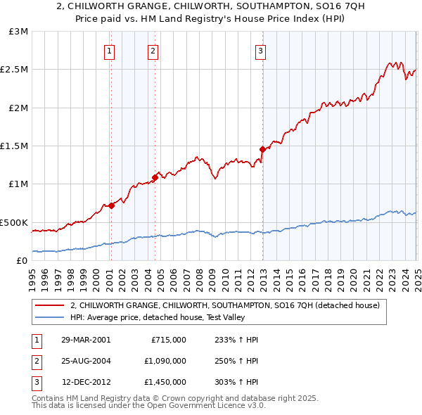 2, CHILWORTH GRANGE, CHILWORTH, SOUTHAMPTON, SO16 7QH: Price paid vs HM Land Registry's House Price Index