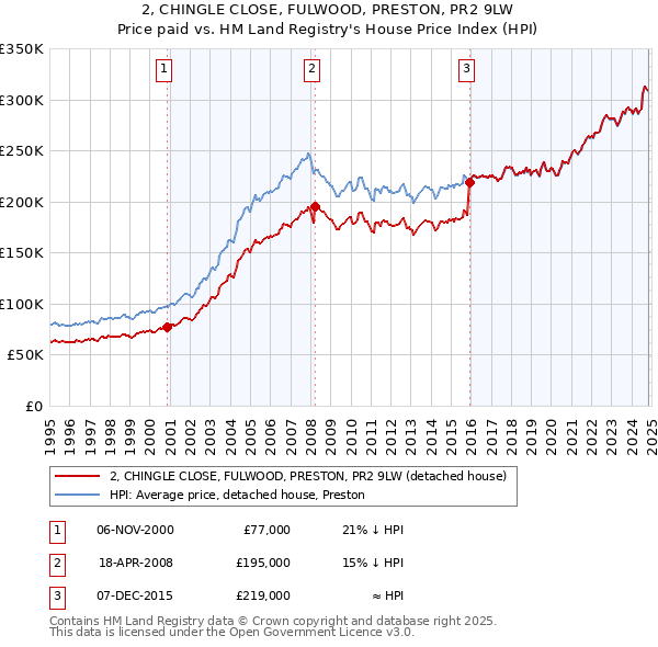 2, CHINGLE CLOSE, FULWOOD, PRESTON, PR2 9LW: Price paid vs HM Land Registry's House Price Index