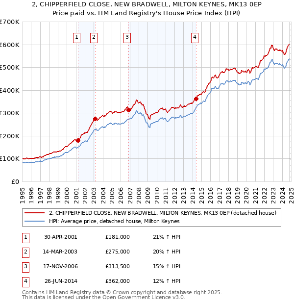 2, CHIPPERFIELD CLOSE, NEW BRADWELL, MILTON KEYNES, MK13 0EP: Price paid vs HM Land Registry's House Price Index