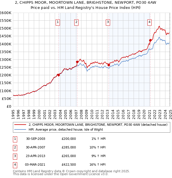 2, CHIPPS MOOR, MOORTOWN LANE, BRIGHSTONE, NEWPORT, PO30 4AW: Price paid vs HM Land Registry's House Price Index