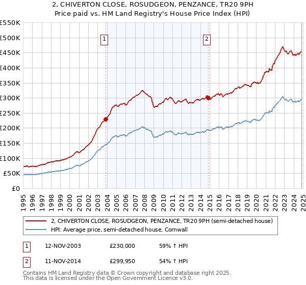 2, CHIVERTON CLOSE, ROSUDGEON, PENZANCE, TR20 9PH: Price paid vs HM Land Registry's House Price Index