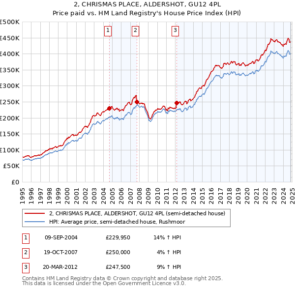 2, CHRISMAS PLACE, ALDERSHOT, GU12 4PL: Price paid vs HM Land Registry's House Price Index