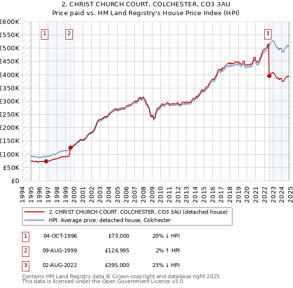 2, CHRIST CHURCH COURT, COLCHESTER, CO3 3AU: Price paid vs HM Land Registry's House Price Index