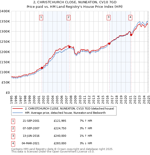 2, CHRISTCHURCH CLOSE, NUNEATON, CV10 7GD: Price paid vs HM Land Registry's House Price Index