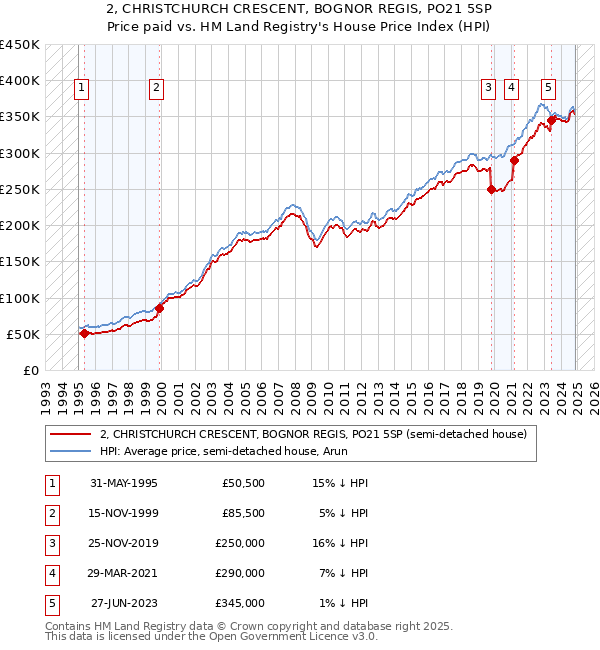 2, CHRISTCHURCH CRESCENT, BOGNOR REGIS, PO21 5SP: Price paid vs HM Land Registry's House Price Index