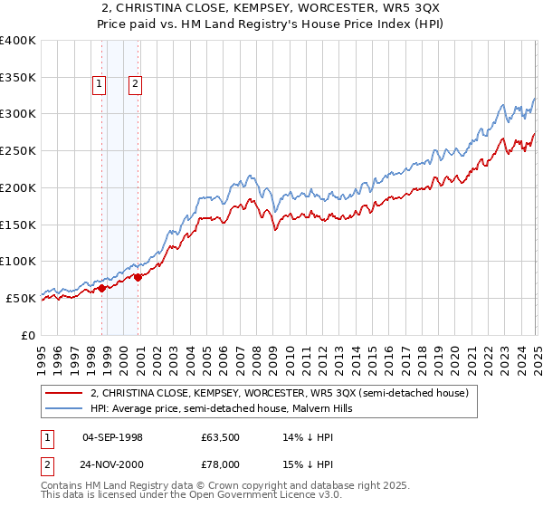 2, CHRISTINA CLOSE, KEMPSEY, WORCESTER, WR5 3QX: Price paid vs HM Land Registry's House Price Index