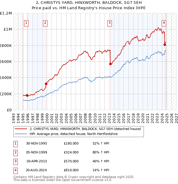 2, CHRISTYS YARD, HINXWORTH, BALDOCK, SG7 5EH: Price paid vs HM Land Registry's House Price Index