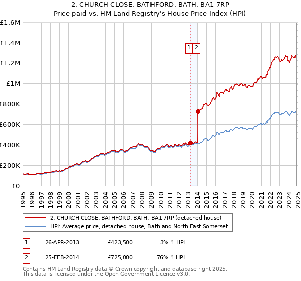 2, CHURCH CLOSE, BATHFORD, BATH, BA1 7RP: Price paid vs HM Land Registry's House Price Index