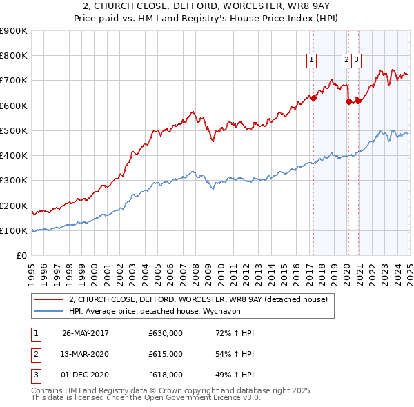 2, CHURCH CLOSE, DEFFORD, WORCESTER, WR8 9AY: Price paid vs HM Land Registry's House Price Index