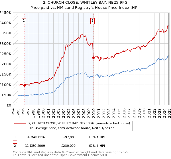 2, CHURCH CLOSE, WHITLEY BAY, NE25 9PG: Price paid vs HM Land Registry's House Price Index