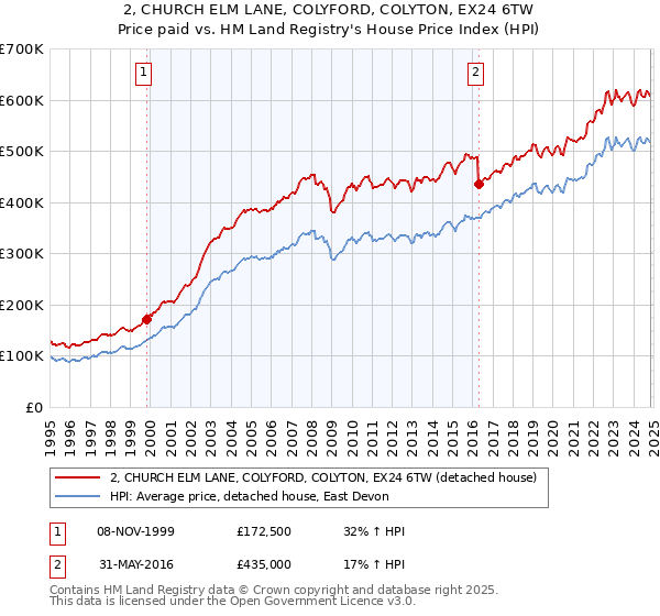 2, CHURCH ELM LANE, COLYFORD, COLYTON, EX24 6TW: Price paid vs HM Land Registry's House Price Index