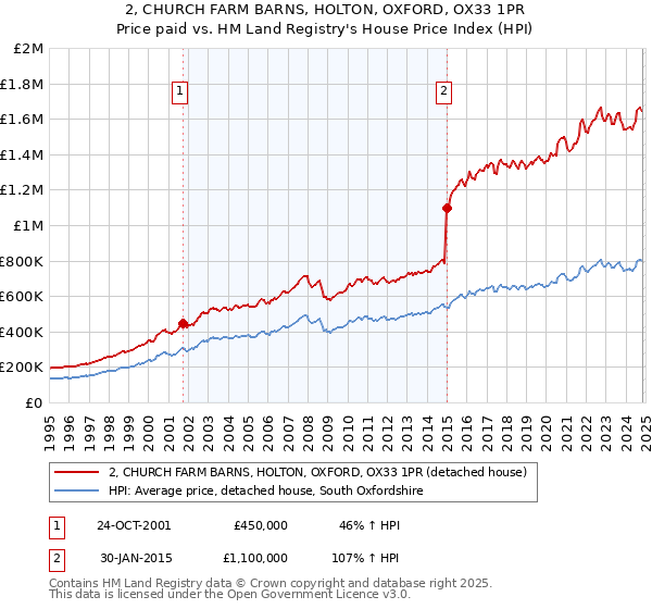 2, CHURCH FARM BARNS, HOLTON, OXFORD, OX33 1PR: Price paid vs HM Land Registry's House Price Index