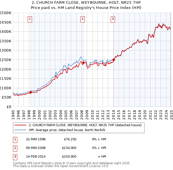 2, CHURCH FARM CLOSE, WEYBOURNE, HOLT, NR25 7HP: Price paid vs HM Land Registry's House Price Index