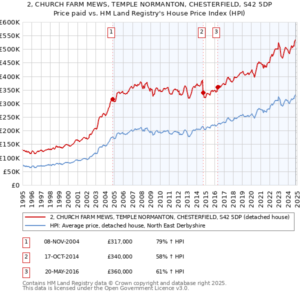 2, CHURCH FARM MEWS, TEMPLE NORMANTON, CHESTERFIELD, S42 5DP: Price paid vs HM Land Registry's House Price Index