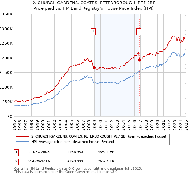 2, CHURCH GARDENS, COATES, PETERBOROUGH, PE7 2BF: Price paid vs HM Land Registry's House Price Index